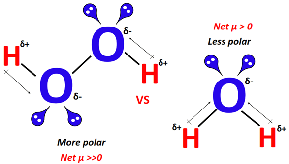 H2O2 is more polar than H2O