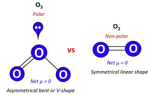 Why O3 is polar but O2 is nonpolar