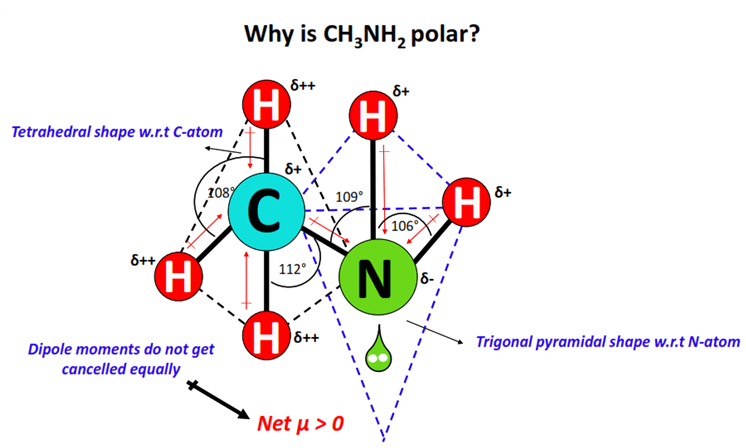 Why is CH3NH2 polar molecule