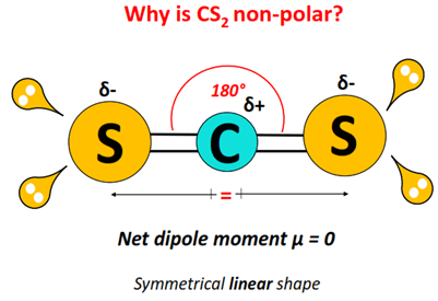 Why is CS2 nonpolar