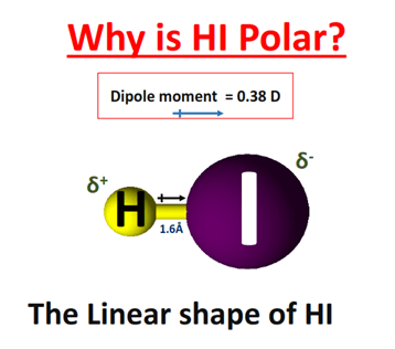 Why is HI polar