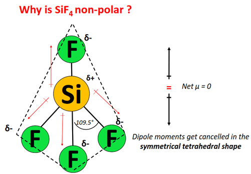 Why is SiF4 nonpolar molecule