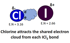 dipole charges in I-Cl bonds in ICl3