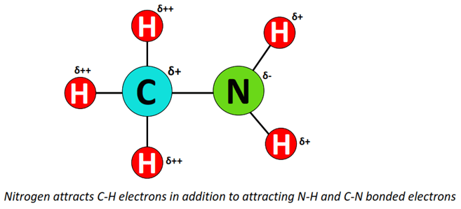 dipole charges present in CH3NH2