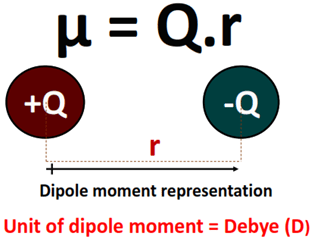 dipole moment representation