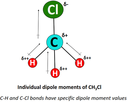 individual dipole moment of ch3cl