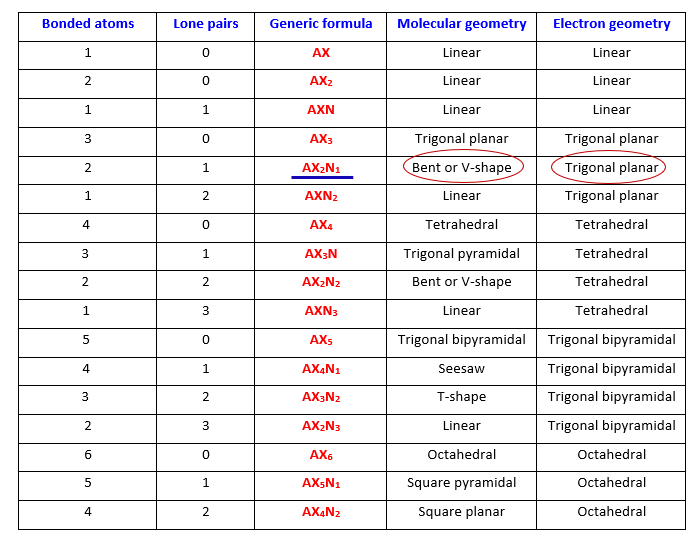 molecular shape and electron geometry of seo2 as per vsepr