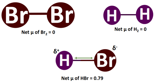 polarity of Br2 vs H2 vs HBr