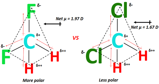 polarity of CH2F2 vs CH2Cl2