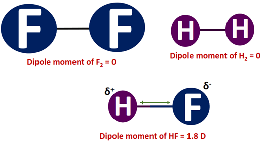 polarity of F2 vs H2 vs HF