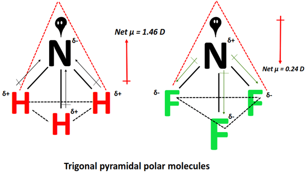 polarity of NH3 vs NF3