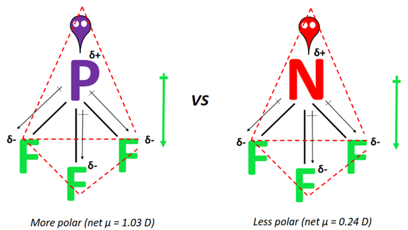 polarity of PF3 vs NF3