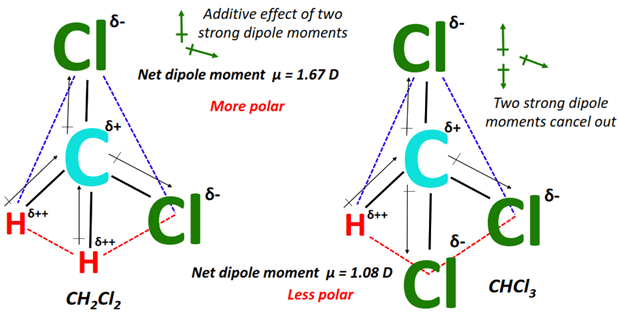 polarity of ch2cl2 vs chcl3