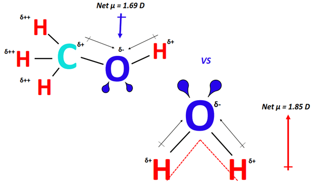 polarity of ch3oh vs h2o