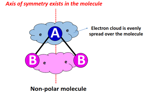 what are nonpolar molecule