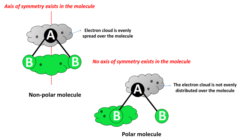 what are polar and nonpolar molecule