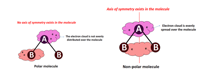 what are polar and nonpolar molecules