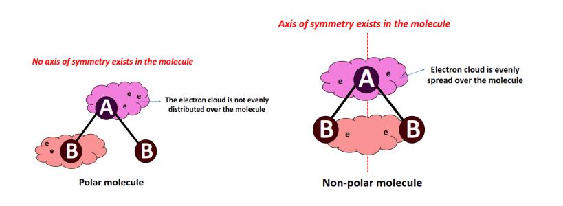 what are polar vs nonpolar molecules