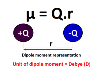 what is dipole moment representation