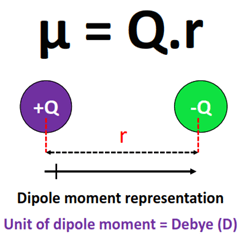 what is dipole moment representation