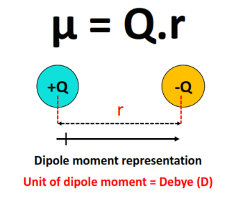 what is dipole moment representation