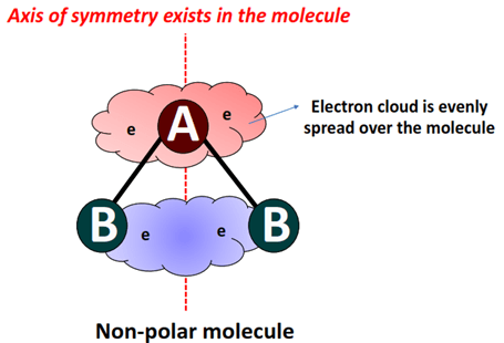 what is nonpolar molecule