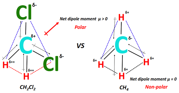 why is ch2cl2 polar but ch4 nonpolar