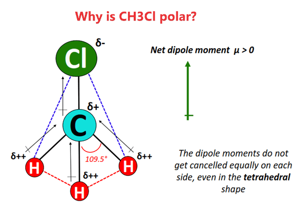 why is ch3cl polar