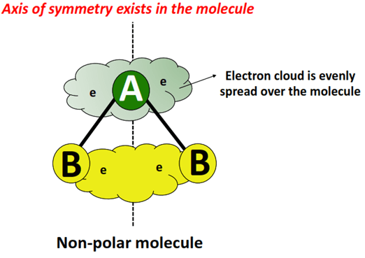 Nonpolar molecule
