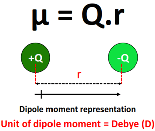 What is dipole moment representation