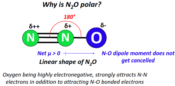 Why is N2O polar molecule