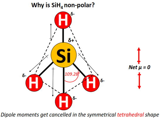 Why is SiH4 nonpolar molecule