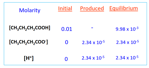 butyric acid equilibrium concentration