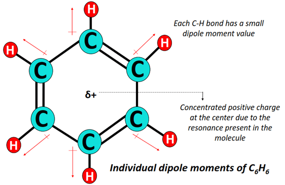 dipole moment of C6H6 (Benzene)