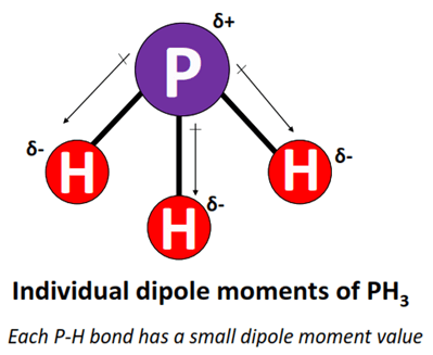 dipole moment of PH3