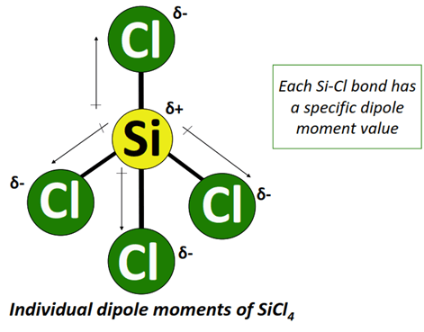 dipole moment of sicl4