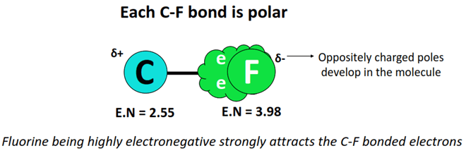 each C-F bond is polar in CF4