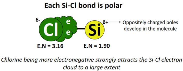 each si-cl bond is polar in sicl4