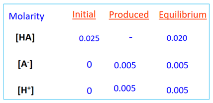 equilibrium concentration of HA