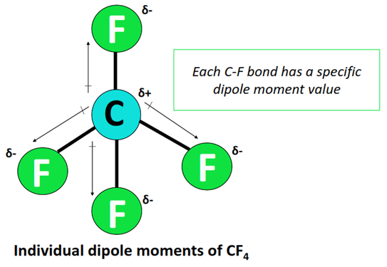 individual dipole moment of CF4