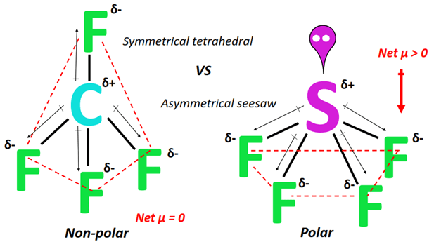 polarity of CF4 vs SF4