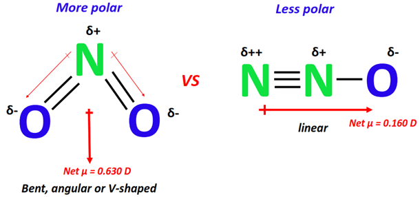 polarity of N2O vs NO2