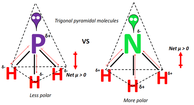 polarity of PH3 vs NH3