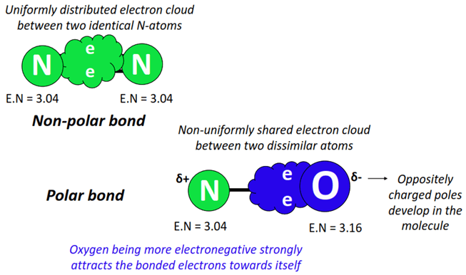 polarity of bonds in N2O