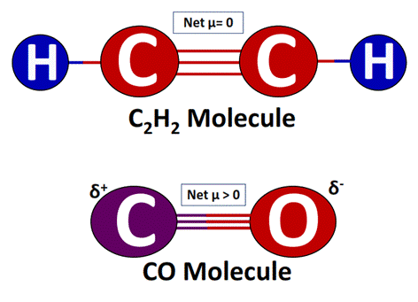 polarity of c2h2 vs co