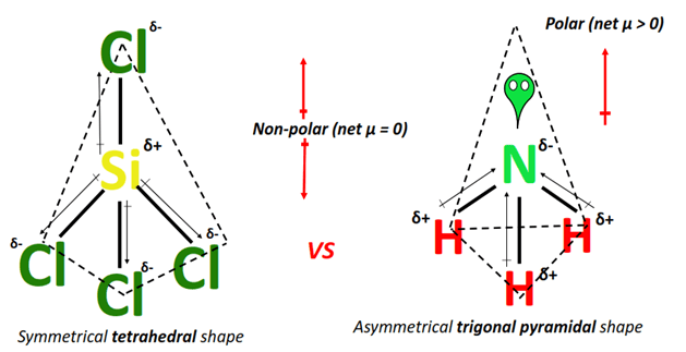 polarity of sicl4 vs nh3