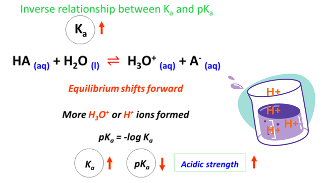 relationship between ka and pka [pka to ka]