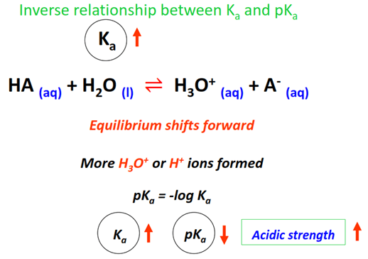 relationship between pKa and Ka