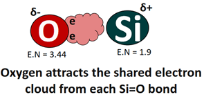 sio2 dipole charges affecting polarity