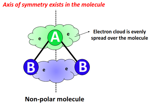what is nonpolar molecule